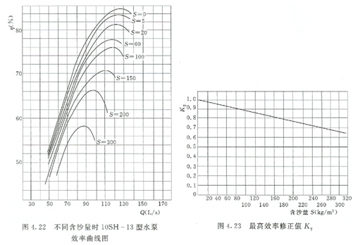 大東海泵業水泵性能曲線圖